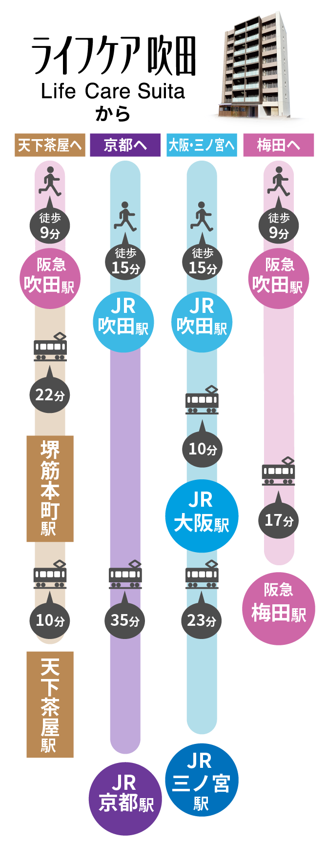 ライフケア吹田から主要都市への所要時間